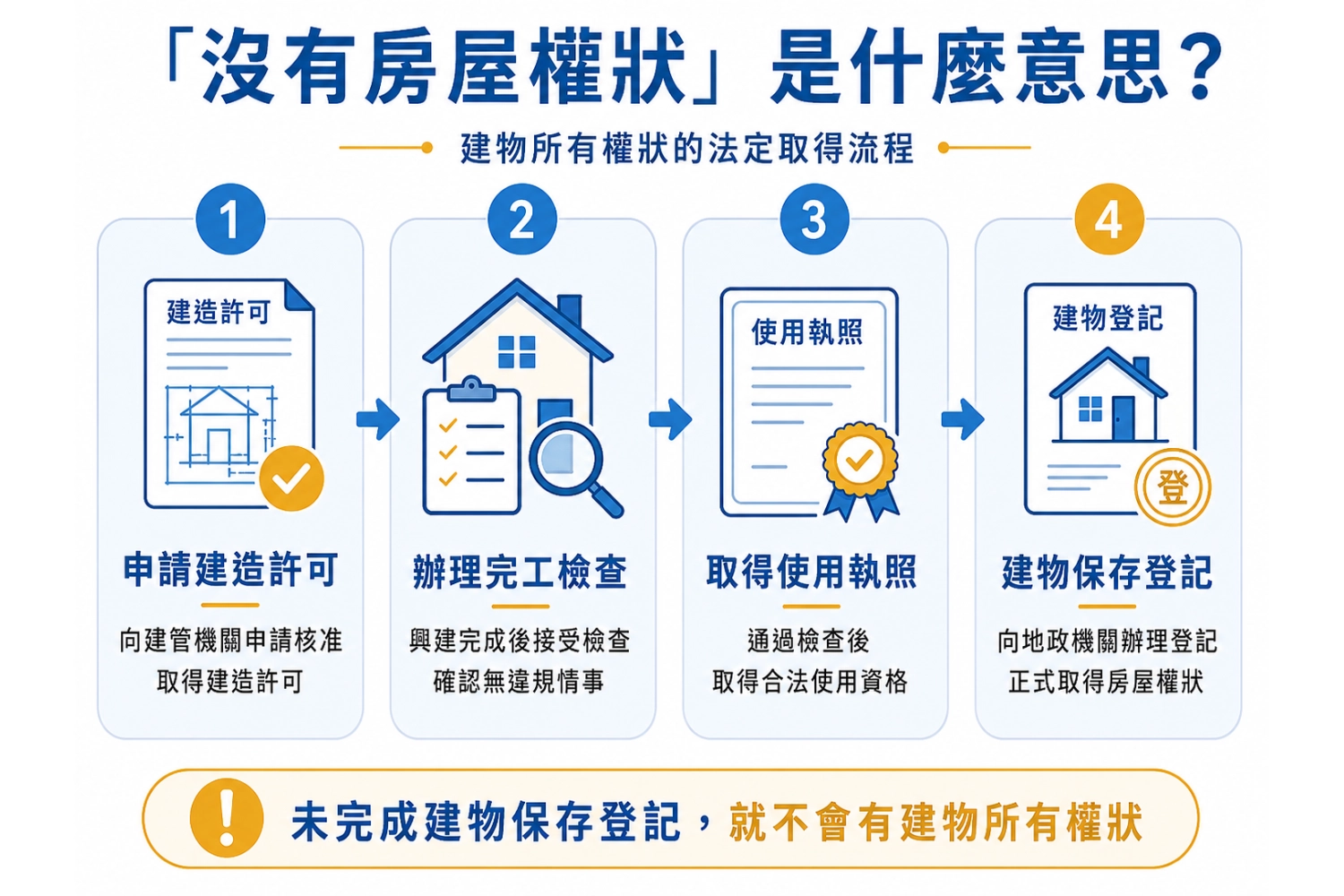 台灣取得建物所有權狀的法定程序流程